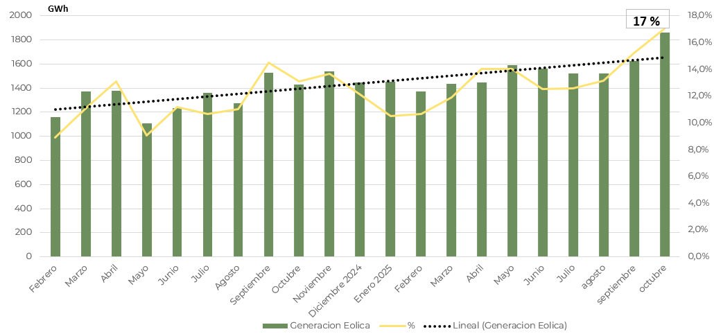 1 Generación eólica (GWh) y participación en el total - 2024 - octubre 2025