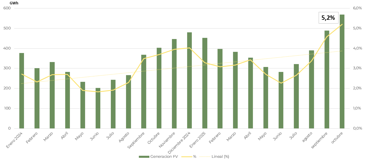 2 Generación solar fotovoltaica (GWh) y participación en el total - 2024 -octubre 2025